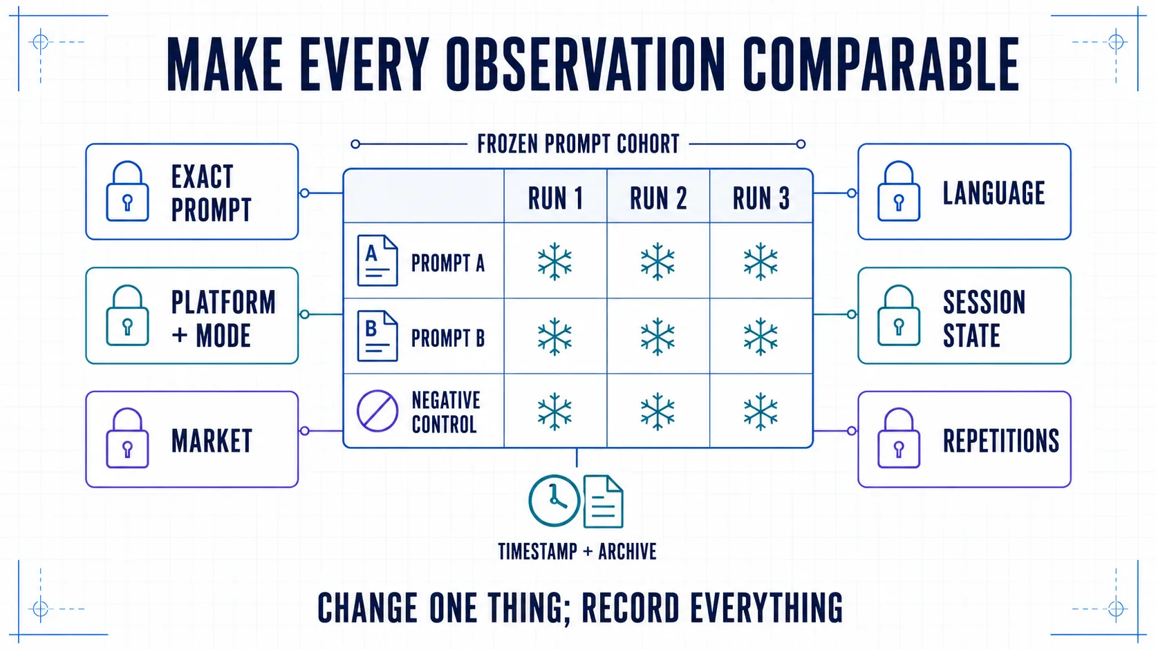 A comparable prompt cohort holding exact prompt, platform and mode, market, language, session state, and repetitions constant across prompt types and three runs.