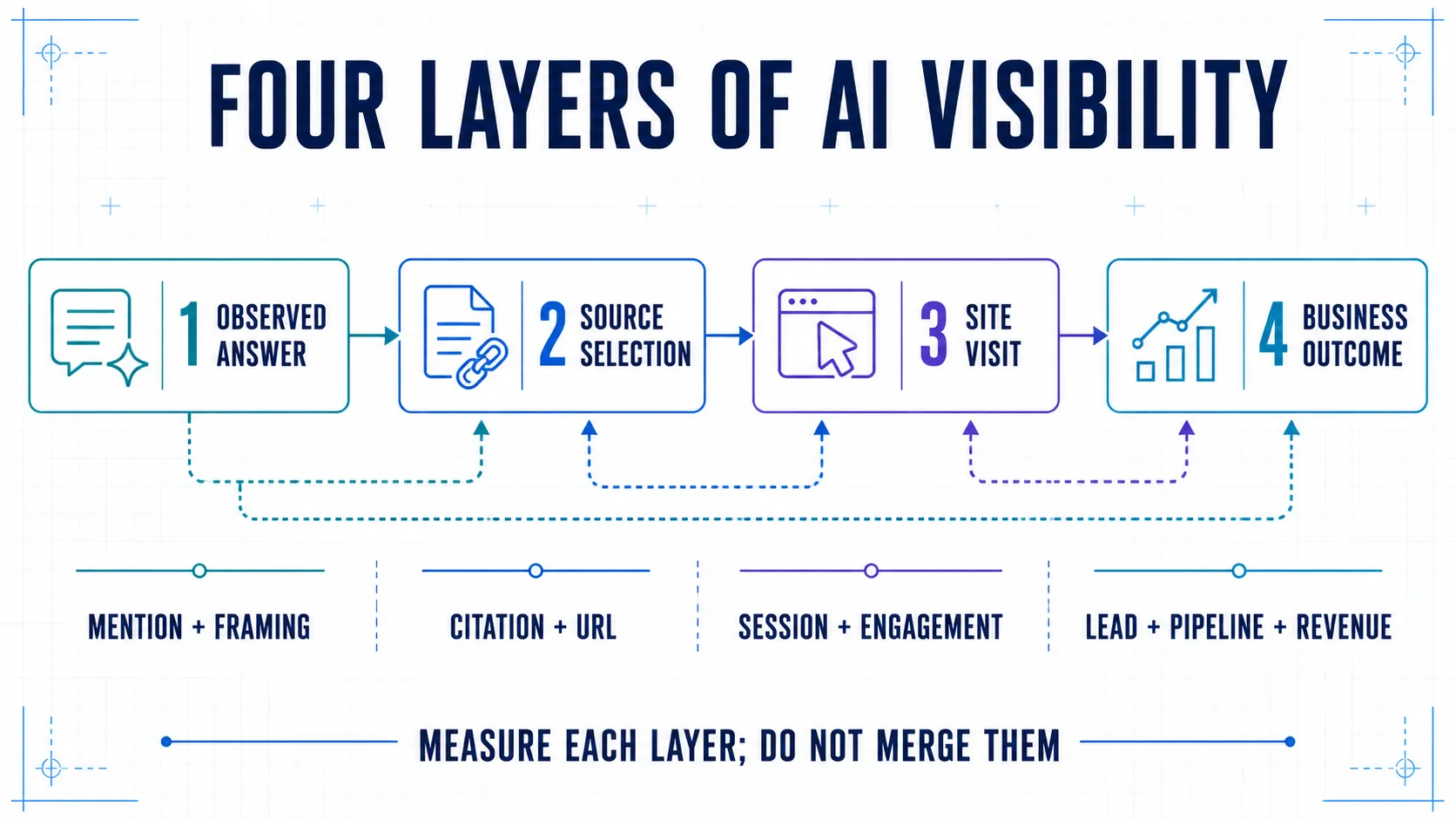 Four layers of AI visibility: observed answer, source selection, site visit, and business outcome, with the evidence recorded at each layer.