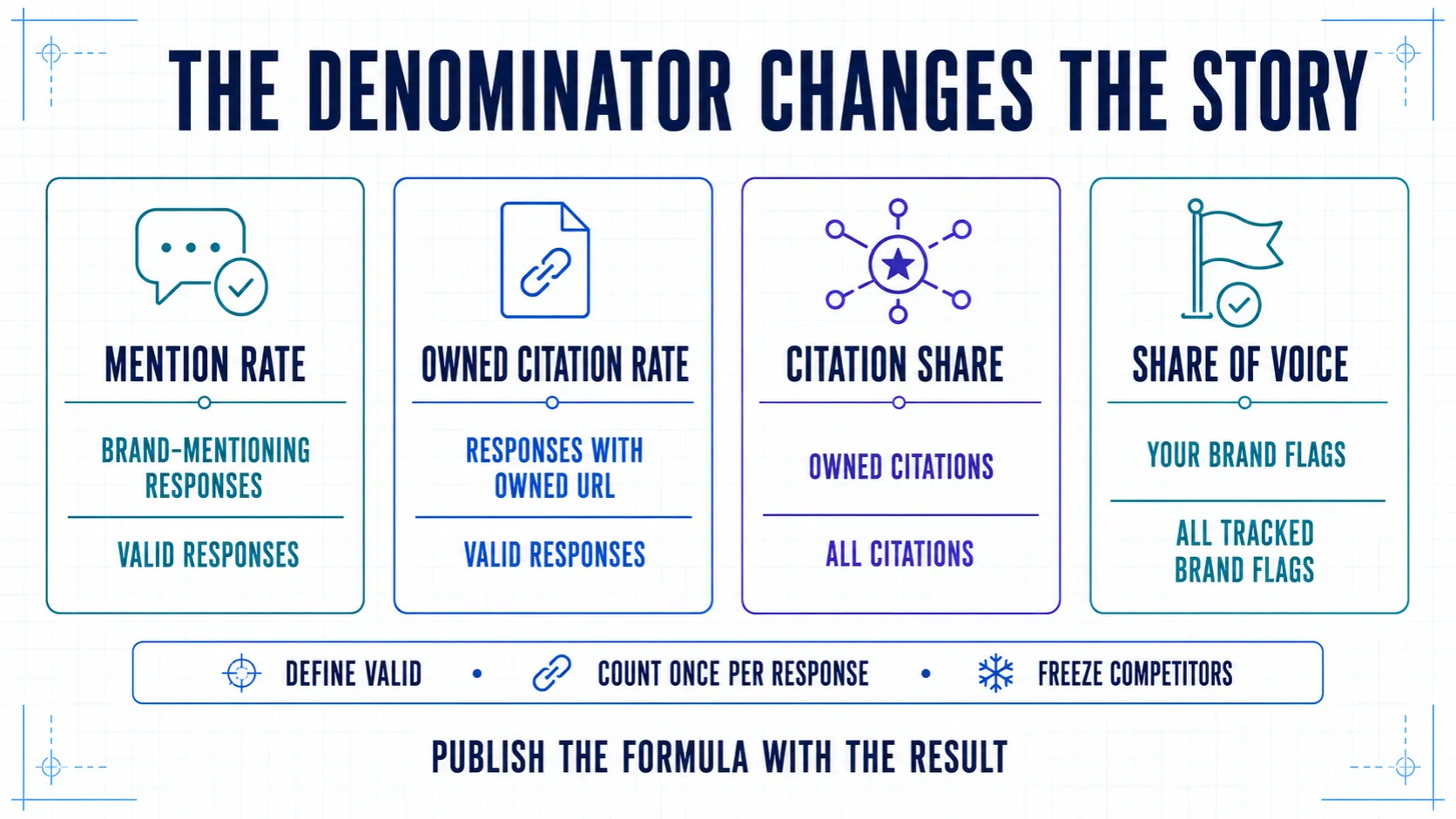 Four formulas showing how mention rate, owned citation rate, citation share, and share of voice use different numerators and denominators.