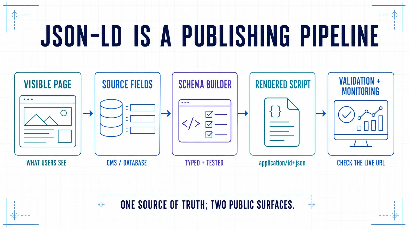 A five-stage JSON-LD publishing pipeline from visible page and source fields through a tested builder, rendered script, and live validation.