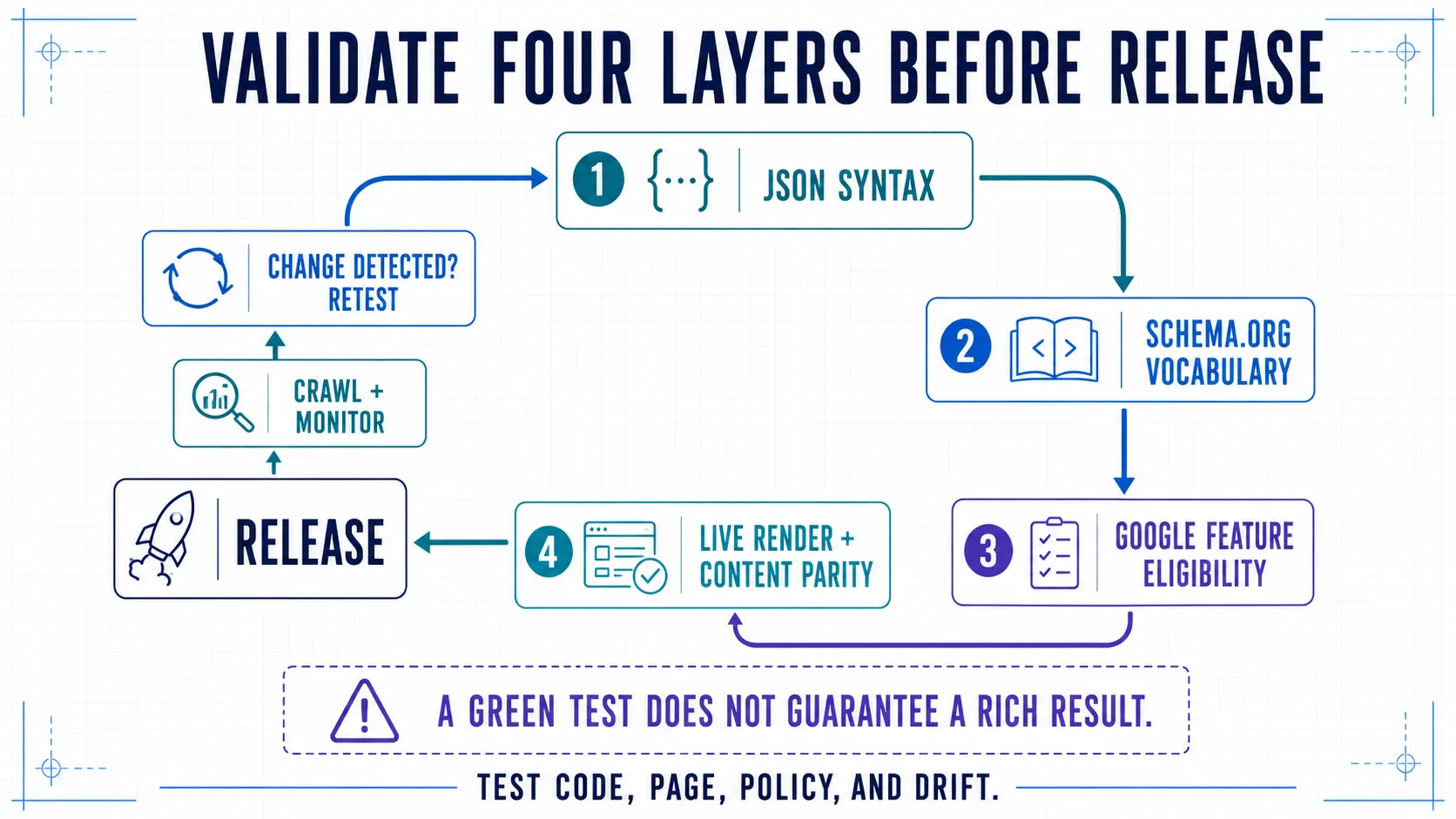 A four-layer validation and release loop covering JSON syntax, Schema.org vocabulary, Google feature eligibility, live rendering, monitoring, and retesting.