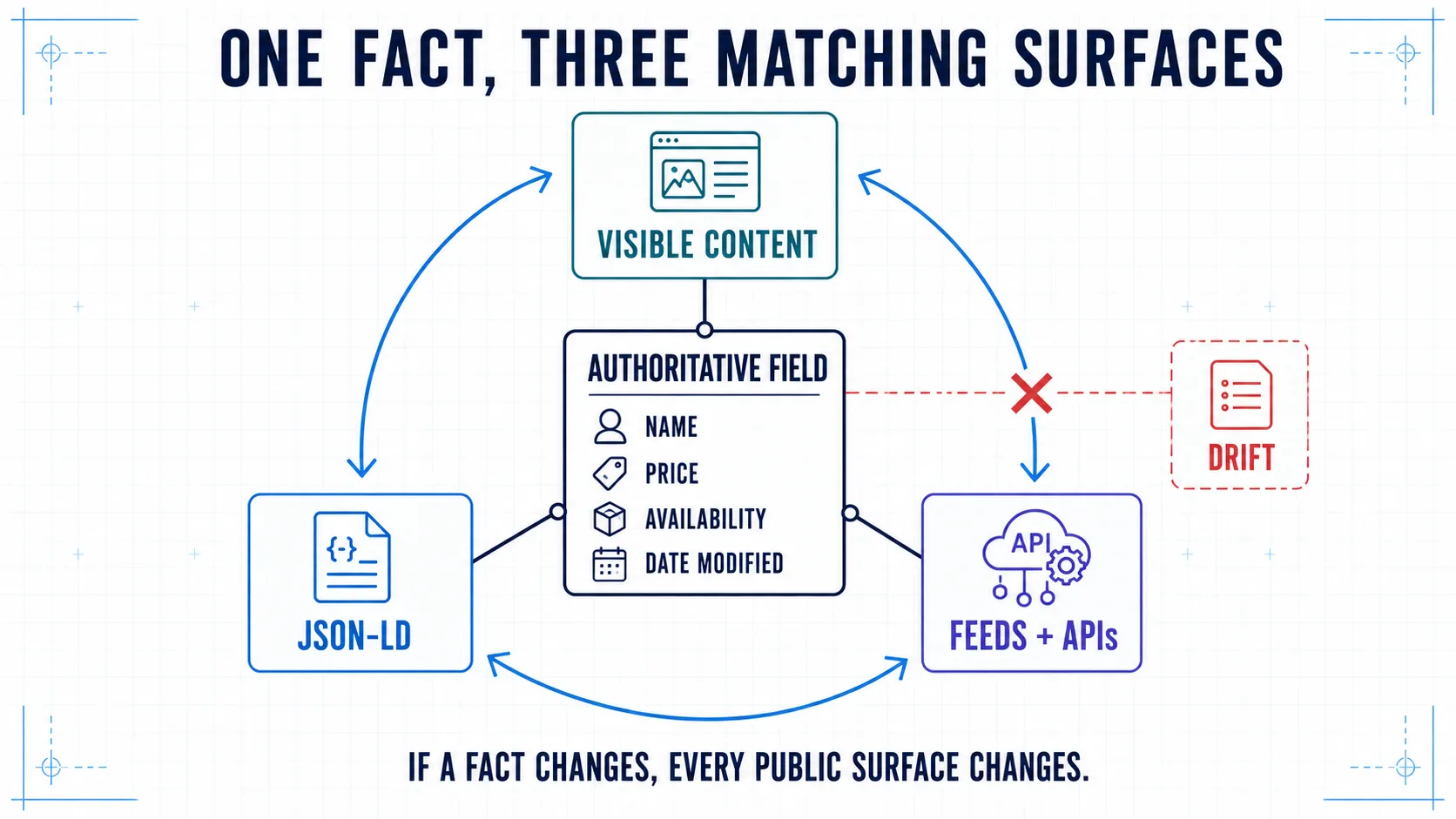One authoritative field feeding matching visible content, JSON-LD, and feed or API surfaces, with drift shown as a broken connection.
