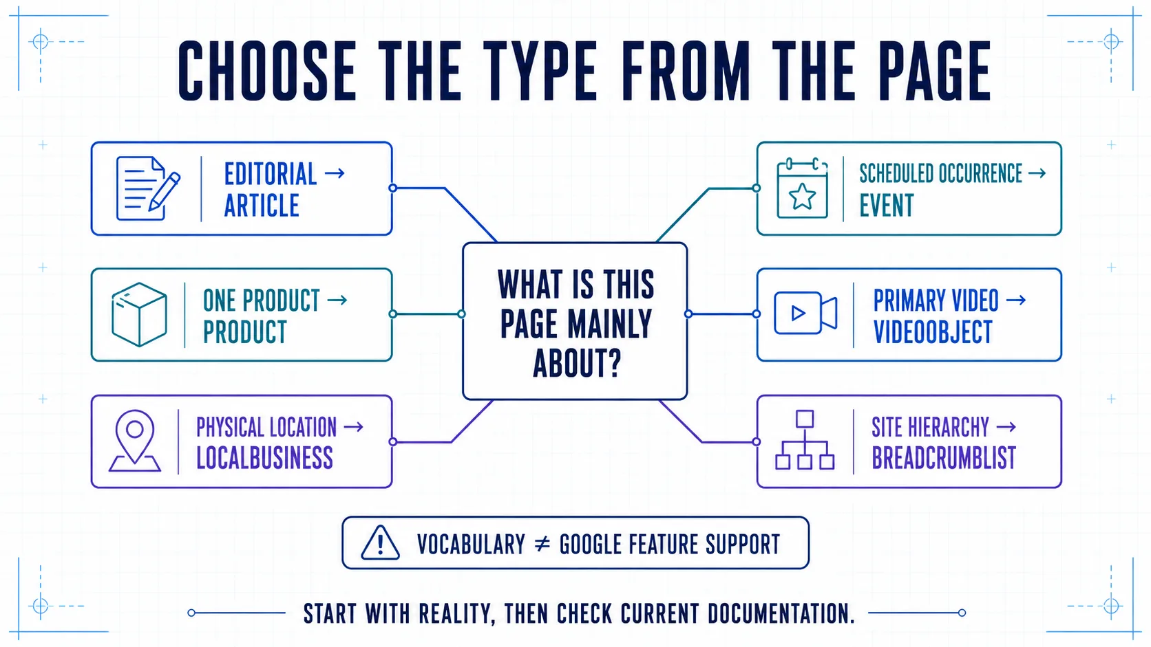 A decision map selecting Article, Product, LocalBusiness, Event, VideoObject, or BreadcrumbList from the page's real purpose.
