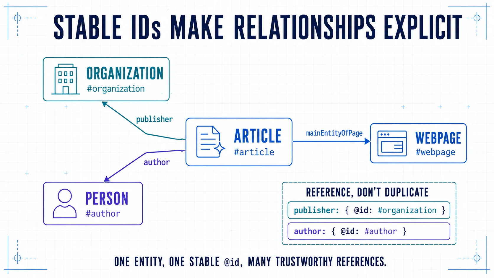 A correct entity graph in which an Article points to its Organization publisher, Person author, and main WebPage through stable IDs.