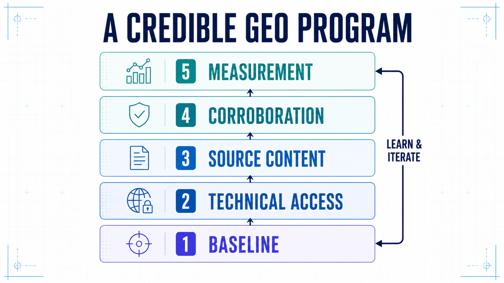 Five-layer diagram of a credible GEO program: baseline, technical access, source content, corroboration, and measurement.