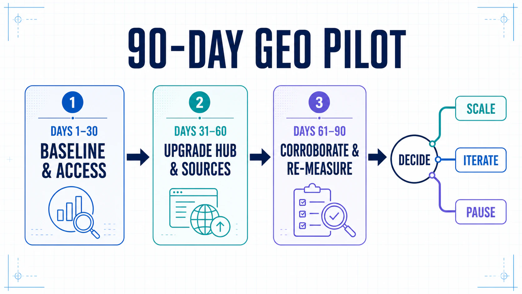 Ninety-day GEO pilot roadmap covering baseline and access, source upgrades, corroboration, remeasurement, and the final investment decision.