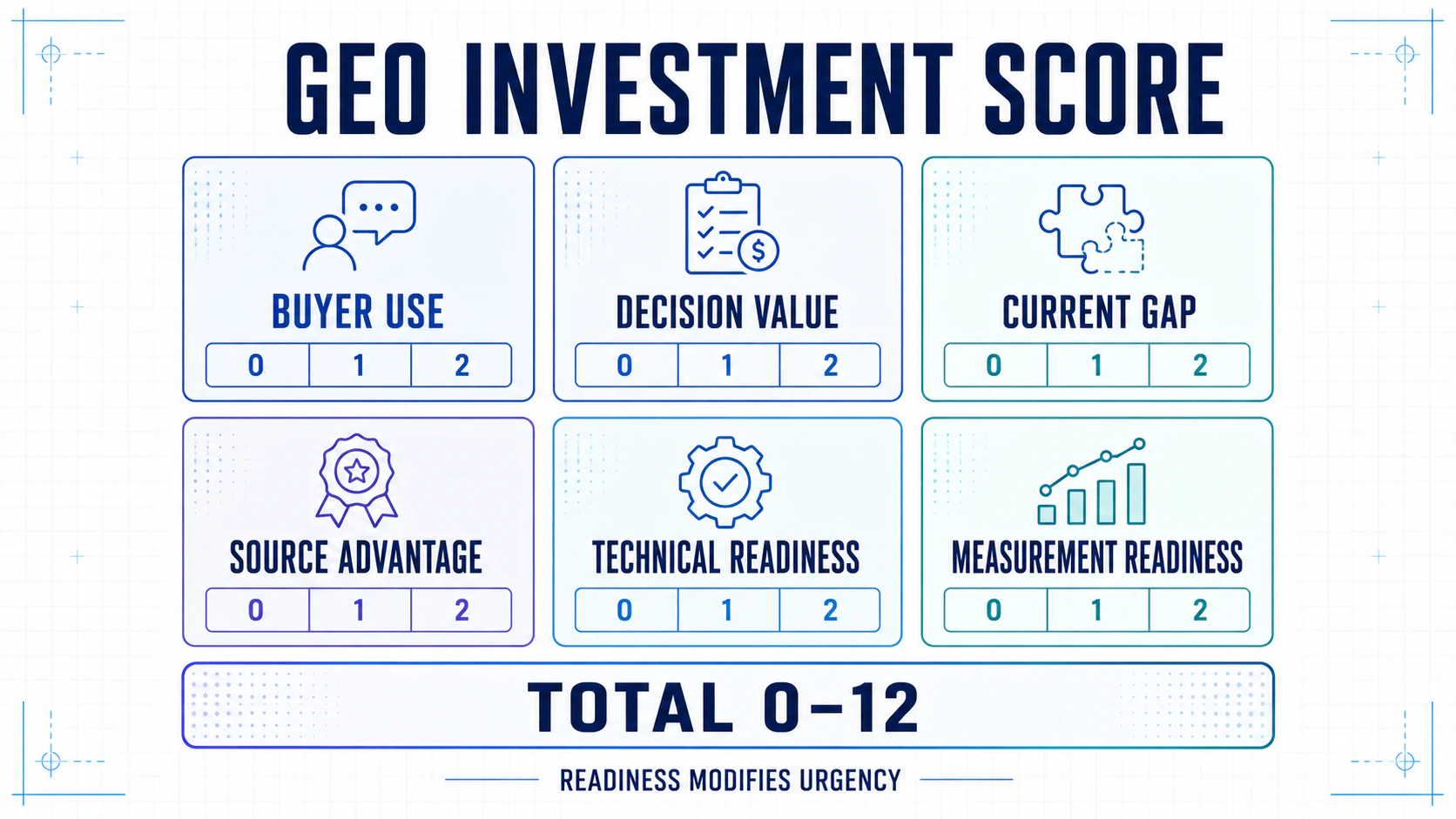 Six-factor GEO investment scorecard with a zero-to-two scale for each factor and a total range of zero to twelve.