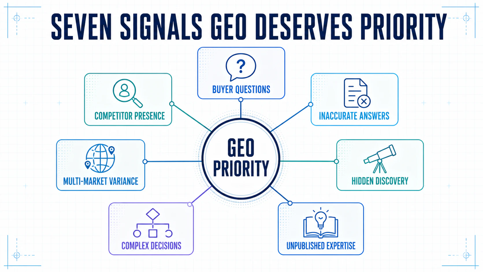 Hub-and-spoke diagram summarizing seven signals that GEO deserves business priority.