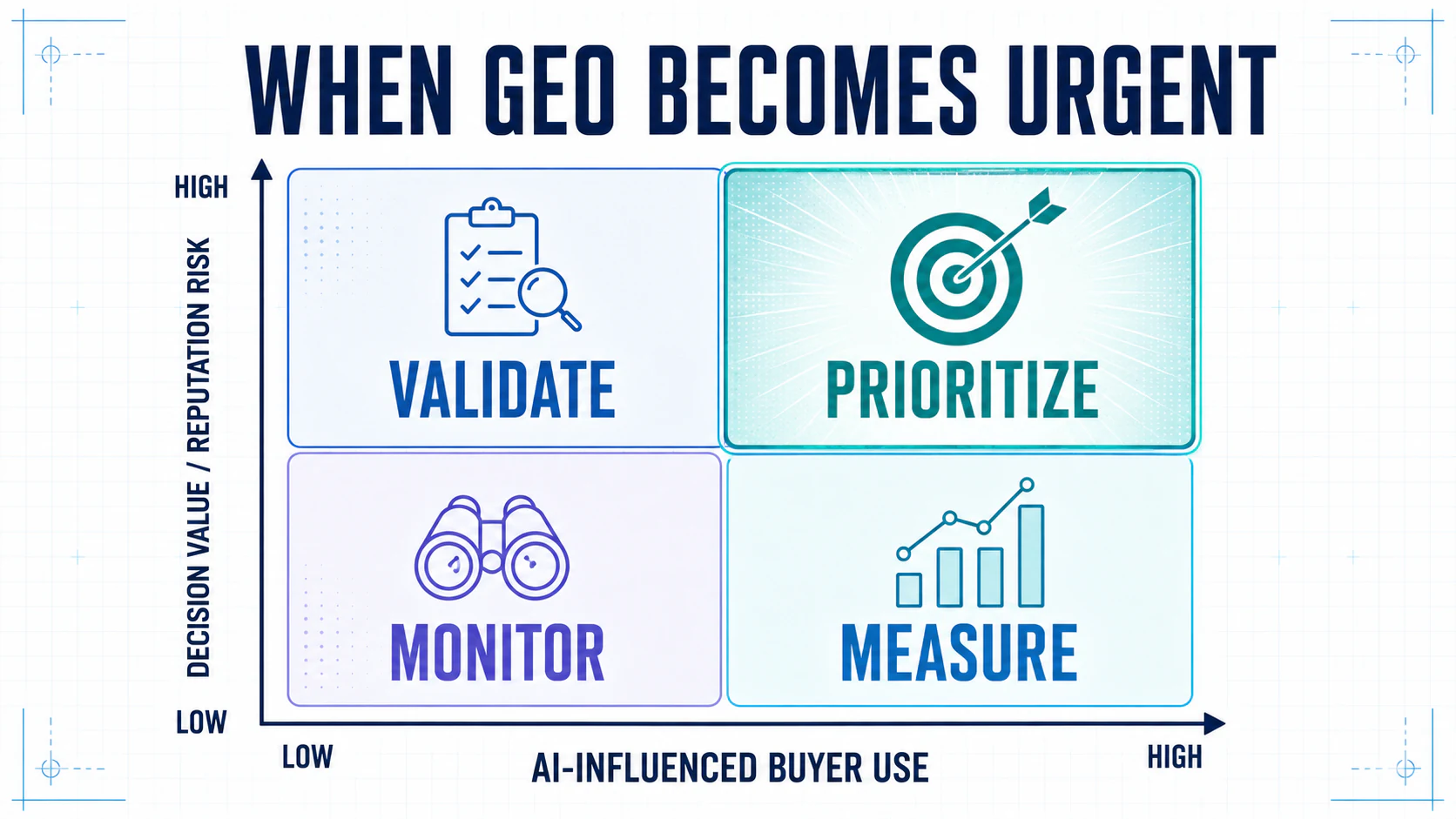Two-axis matrix showing GEO urgency based on AI-influenced buyer use and the value or reputation risk of the decision.